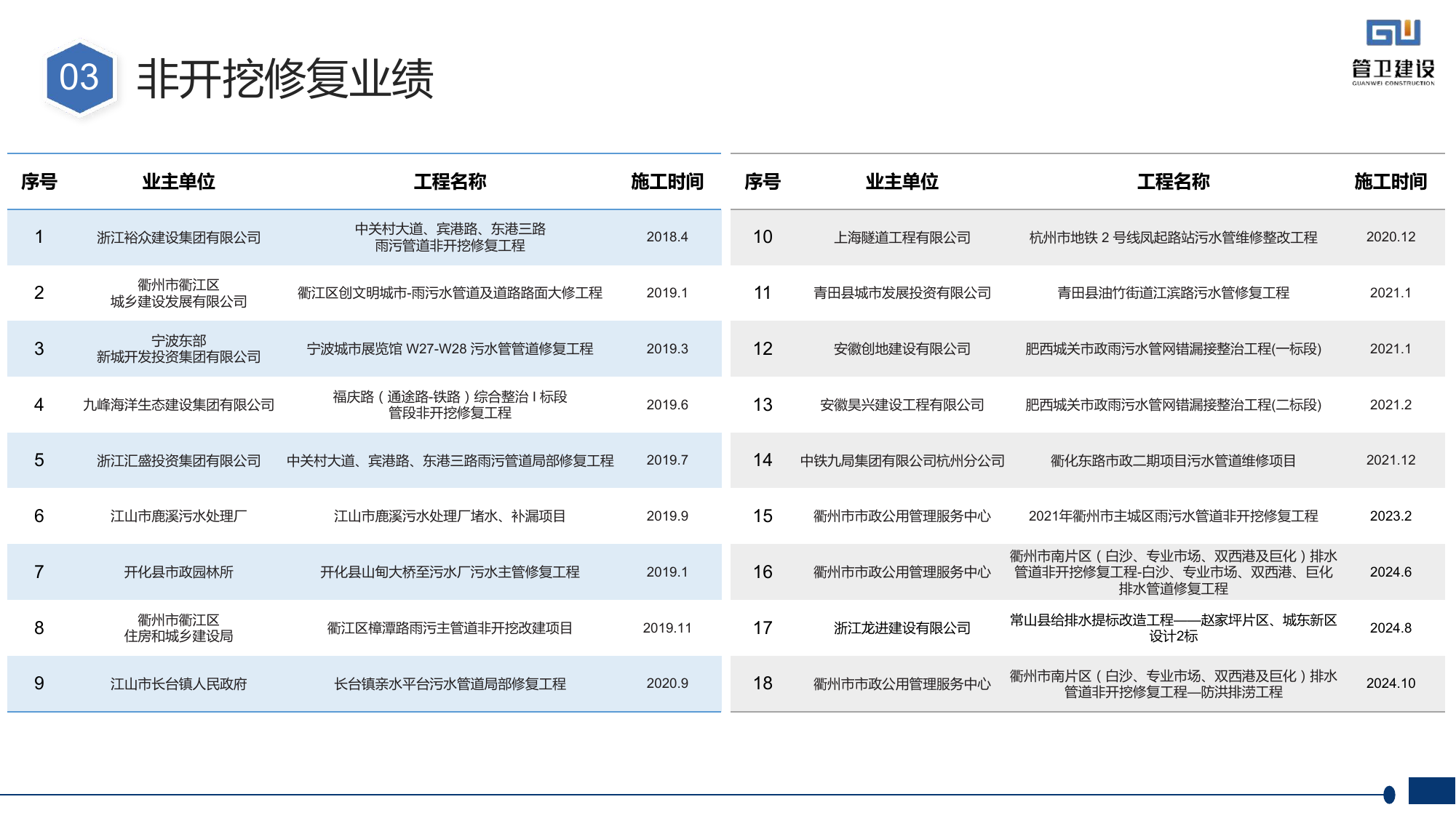 非开挖修复业绩总览